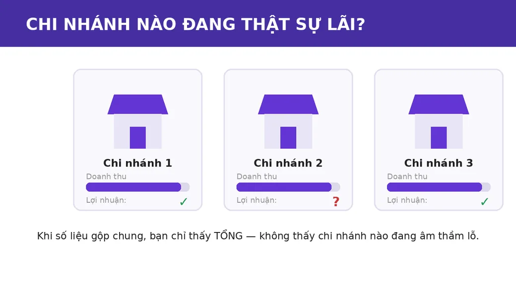 Đồ hoạ ba chi nhánh với lợi nhuận chưa xác định