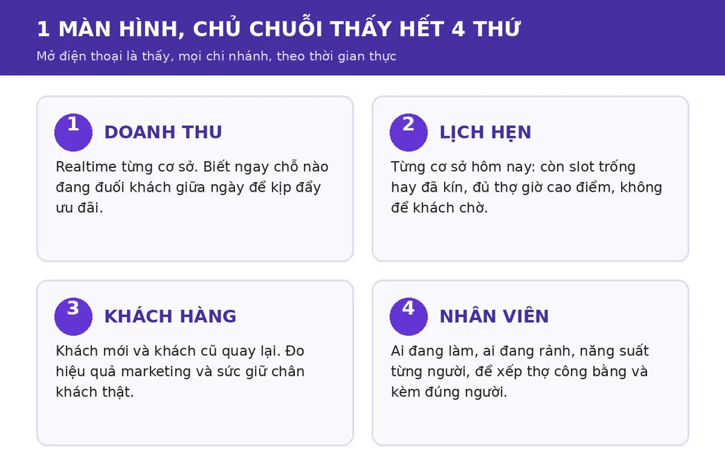 Infographic một màn hình thấy hết doanh thu, lịch hẹn, khách hàng, nhân viên