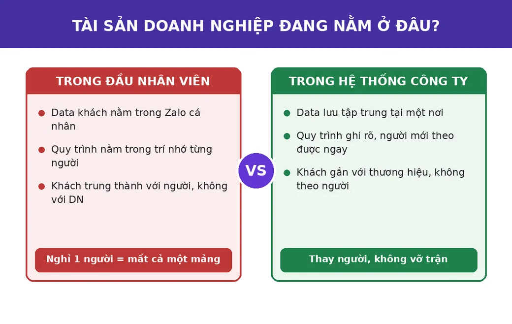 Đối lập: tài sản trong đầu nhân viên và tài sản trong hệ thống công ty