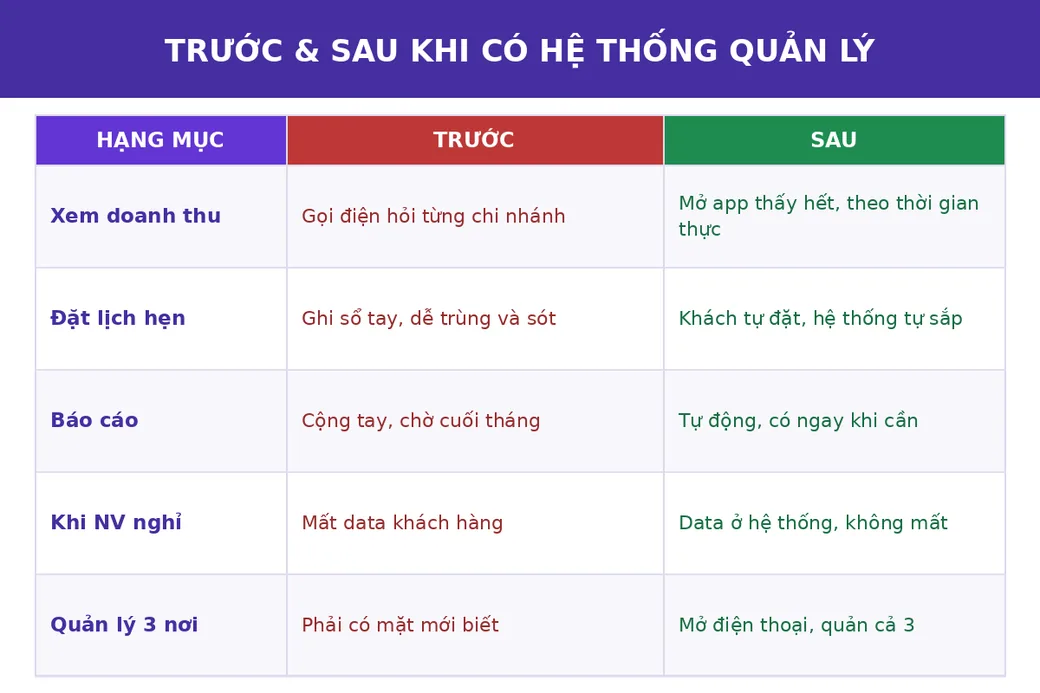 Bảng so sánh trước và sau khi có hệ thống quản lý