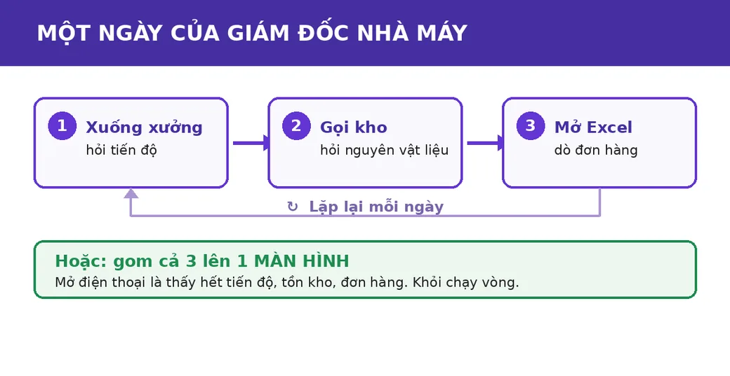Sơ đồ vòng chạy mỗi ngày của giám đốc nhà máy
