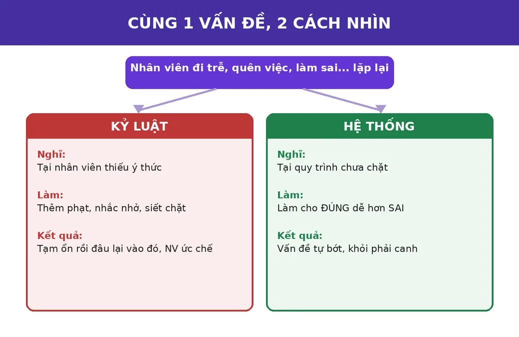 Sơ đồ hai nhánh: cách kỷ luật và cách hệ thống