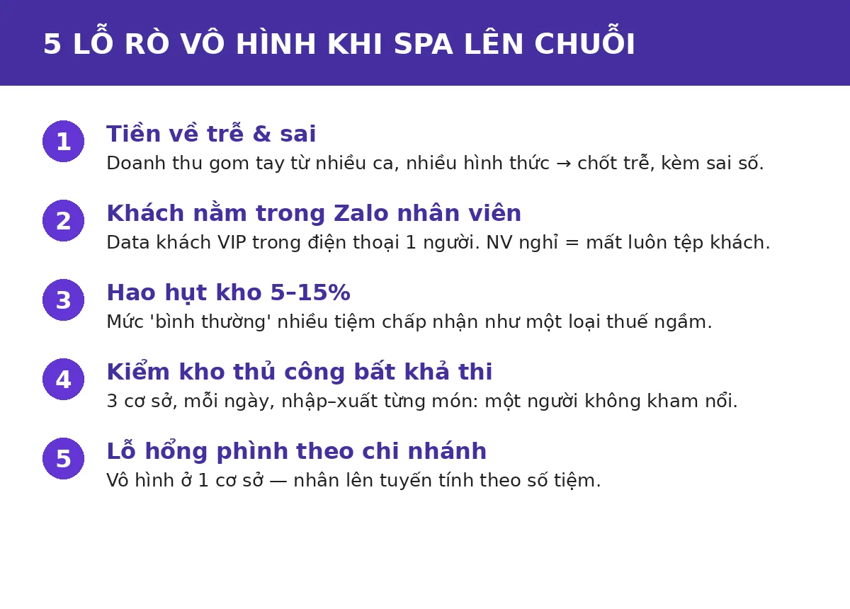 Infographic 5 lỗ rò vô hình khi spa lên chuỗi