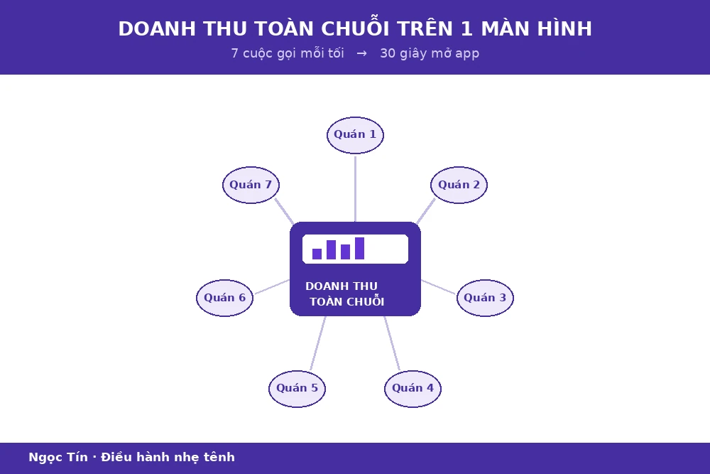 Bảy quán, một màn hình: con số tự chạy về thay vì phải đi gọi từng nơi (số liệu minh hoạ).
