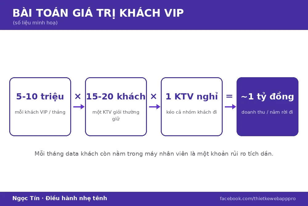 Số liệu minh hoạ về mức rủi ro khi mất một nhóm khách VIP theo chân một nhân viên.
