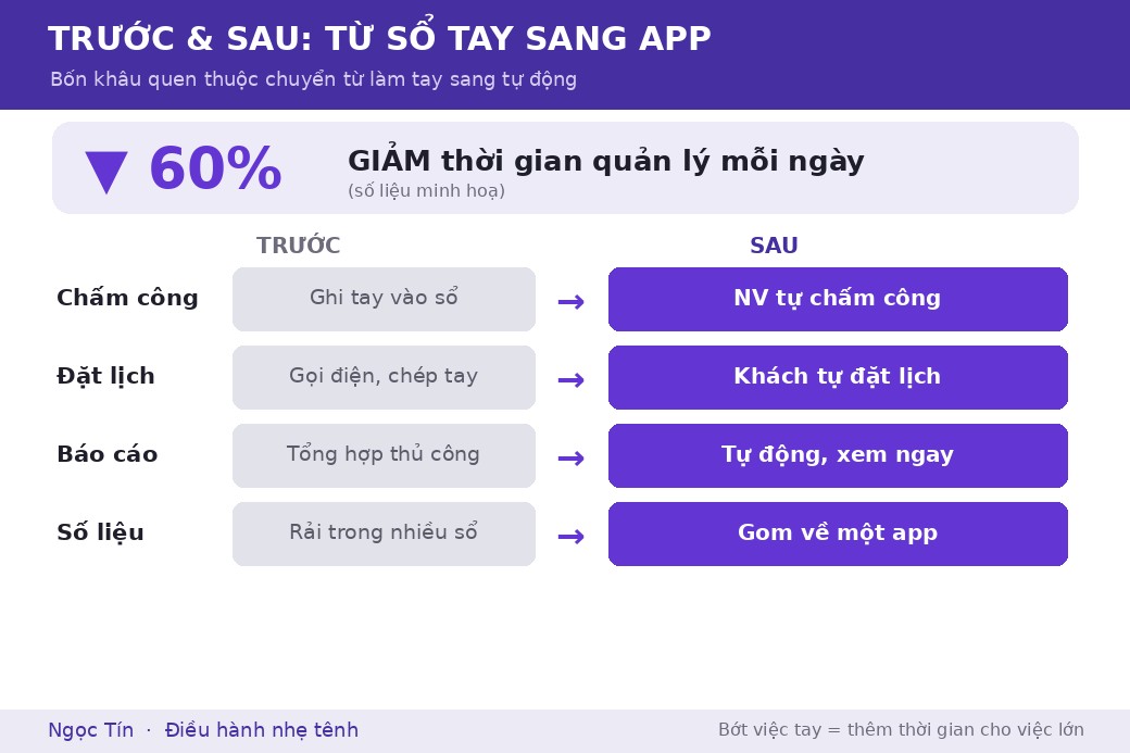 Cùng một chuỗi spa, bốn khâu quen thuộc chuyển từ làm tay sang tự động, và thời gian quản lý giảm rõ rệt.