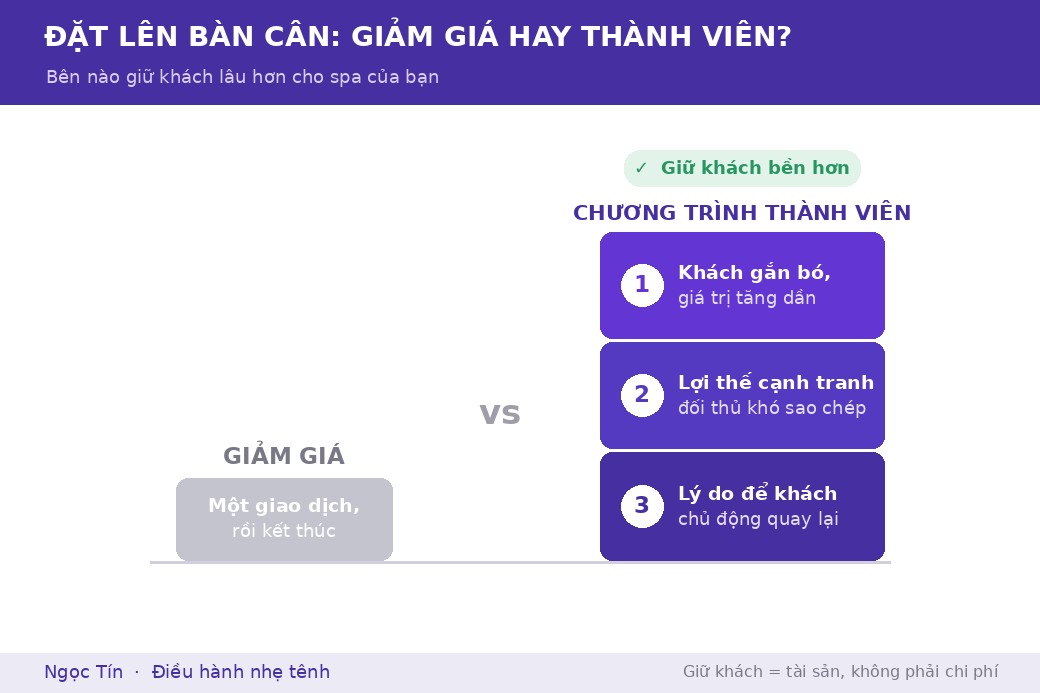 Đặt lên bàn cân, một chương trình thành viên tạo giá trị tích luỹ, trong khi giảm giá chỉ tạo một giao dịch rồi kết thúc.