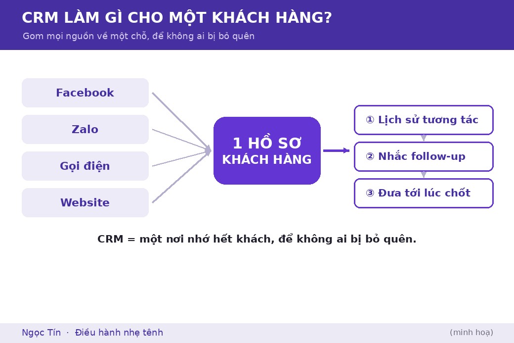 Khách từ nhiều nguồn gom về một hồ sơ, có lịch sử, có nhắc việc, rồi đi qua từng bước tới lúc chốt.
