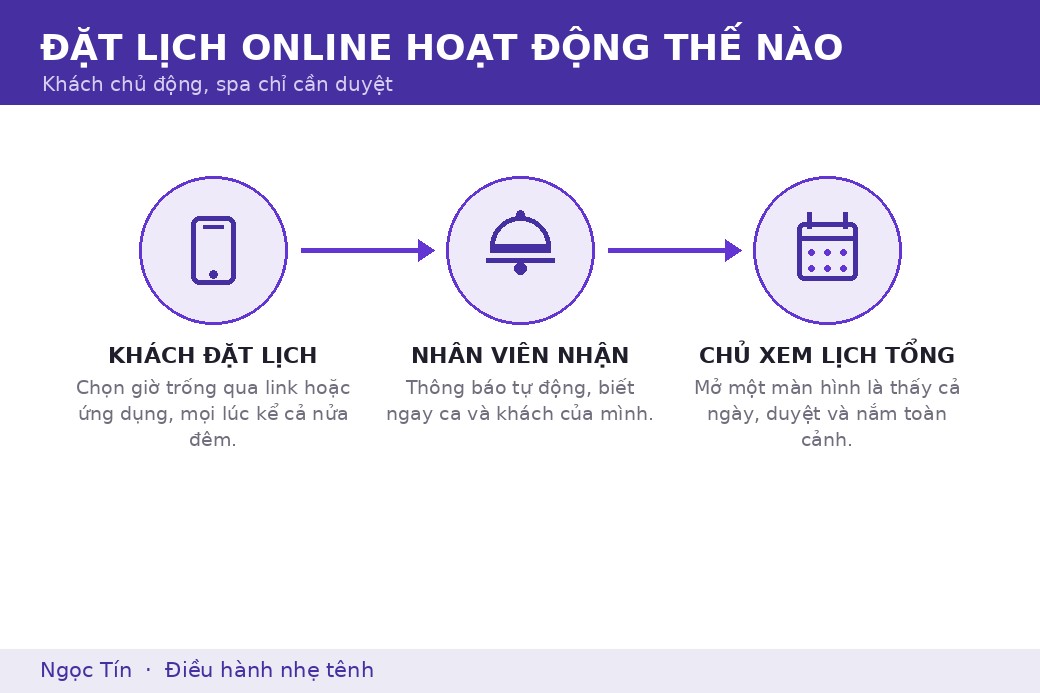 Đặt lịch online: khách chủ động chọn giờ, nhân viên nhận thông báo, chủ chỉ cần duyệt.