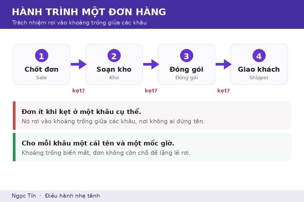 Mỗi lần đơn chuyển tay là một khoảng trống, nơi trách nhiệm dễ rơi mà không ai đứng tên.