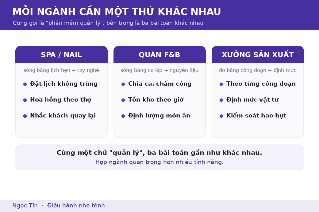 Cùng gọi là phần mềm quản lý, nhưng spa, F&B và sản xuất cần ba thứ gần như khác nhau.