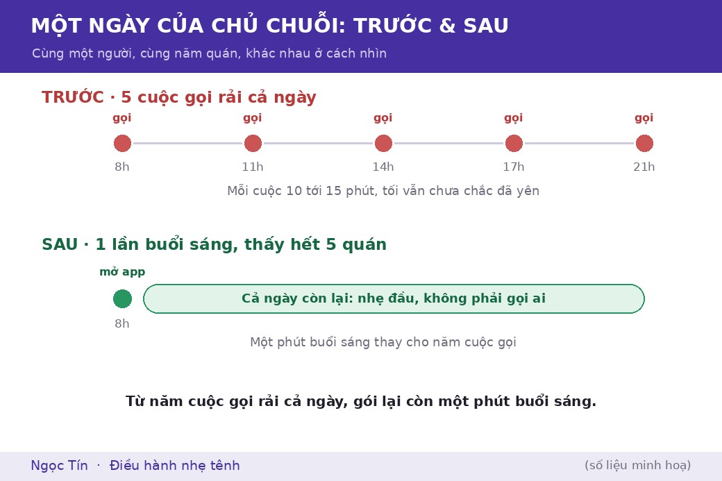 Một ngày của cùng một người chủ: trước đây trải dài trong năm cuộc gọi, sau này gói lại trong một phút mở app buổi sáng.