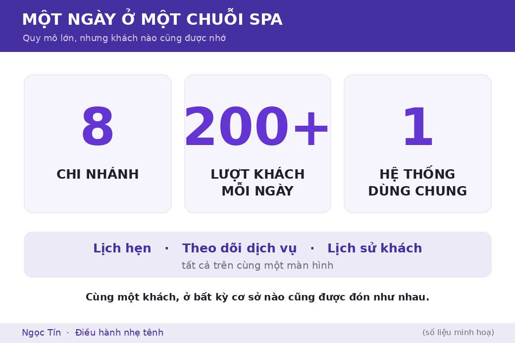 Tám cơ sở, hơn hai trăm lượt mỗi ngày, nhưng lịch hẹn, dịch vụ và lịch sử khách đều nằm trên cùng một hệ thống.