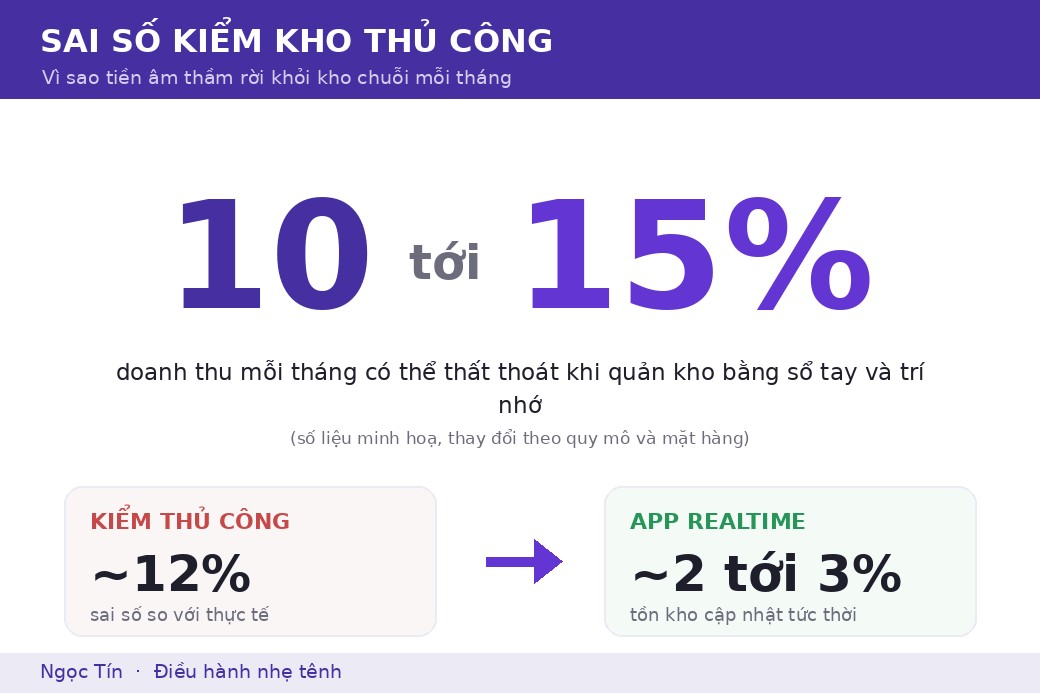 Sai số kiểm kho thủ công có thể lên tới 10 tới 15% mỗi tháng, phần lớn vì con số được ghi lại quá trễ.