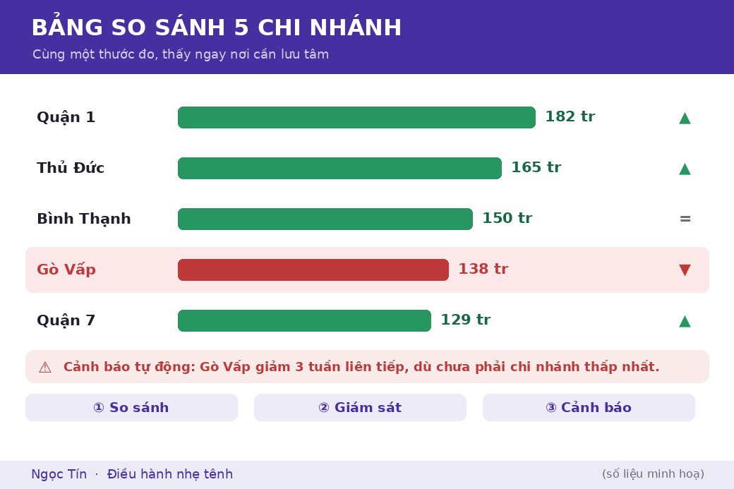 Năm chi nhánh trên cùng một bảng so sánh: hệ thống tự đánh dấu nơi có doanh thu đi xuống, kể cả khi đó chưa phải chi nhánh thấp nhất.