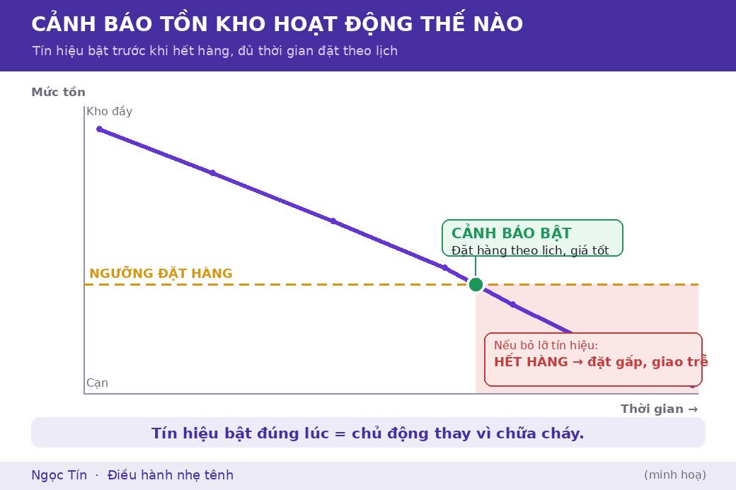 Khi mức tồn chạm ngưỡng, hệ thống bật cảnh báo trước lúc hết hàng, đủ thời gian để đặt theo lịch thay vì đặt gấp.
