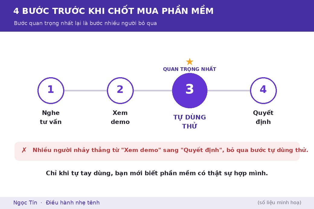 Đừng bỏ qua bước quan trọng nhất: tự trải nghiệm thực tế trước khi quyết định, thay vì chỉ nghe tư vấn và xem demo.
