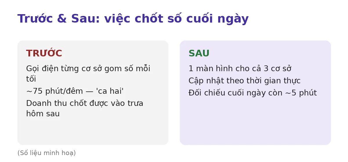 So sánh trước và sau khi dùng hệ thống quản lý chuỗi spa