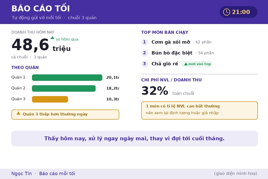Một bản báo cáo tối gọn gàng thay cho chồng hoá đơn: doanh thu theo quán, top món bán chạy và chi phí nguyên vật liệu, tất cả trong một màn hình.