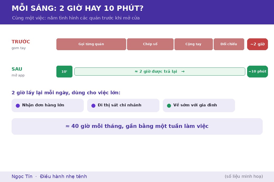 Cùng một việc nắm tình hình các quán, gom tay ngốn khoảng hai tiếng mỗi sáng, còn mở một bản báo cáo có sẵn chỉ mất chừng mười phút.