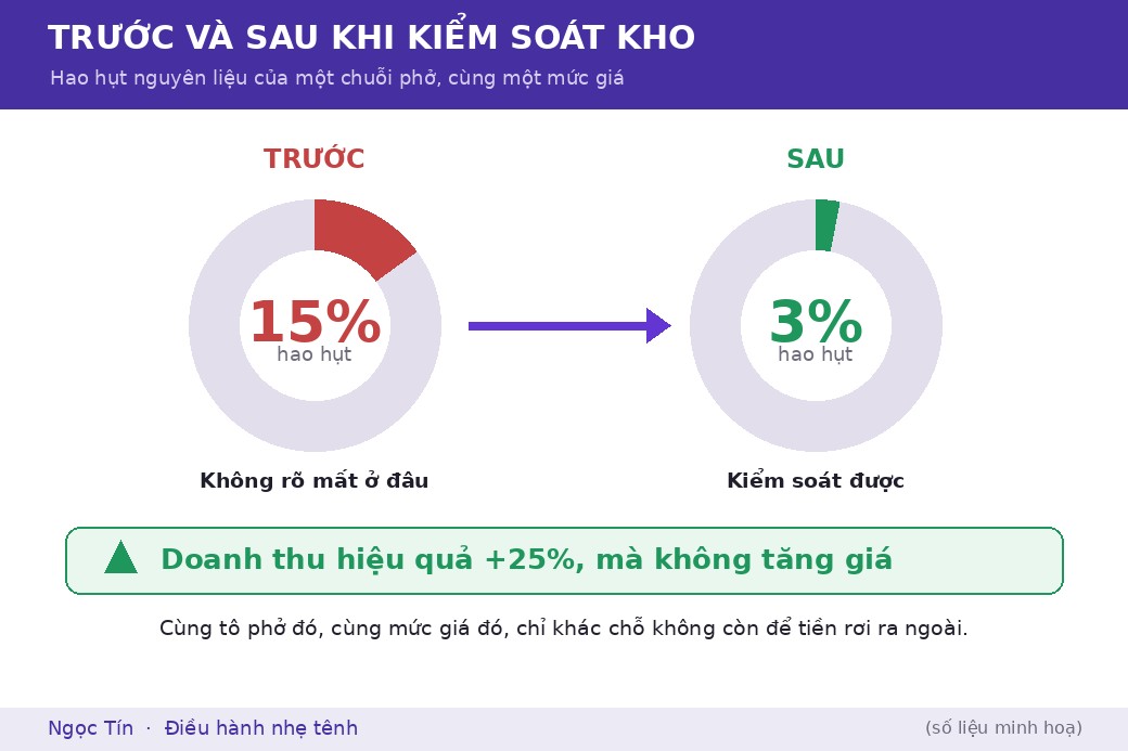 Cùng một mức giá và lượng khách, việc kéo hao hụt từ khoảng 15% xuống 3% đủ để thay đổi rõ con số lợi nhuận cuối tháng.