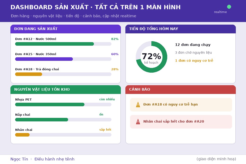 Một màn hình gom đủ đơn hàng đang chạy, nguyên vật liệu, tiến độ tổng và cảnh báo, tất cả cập nhật theo thời gian thực.