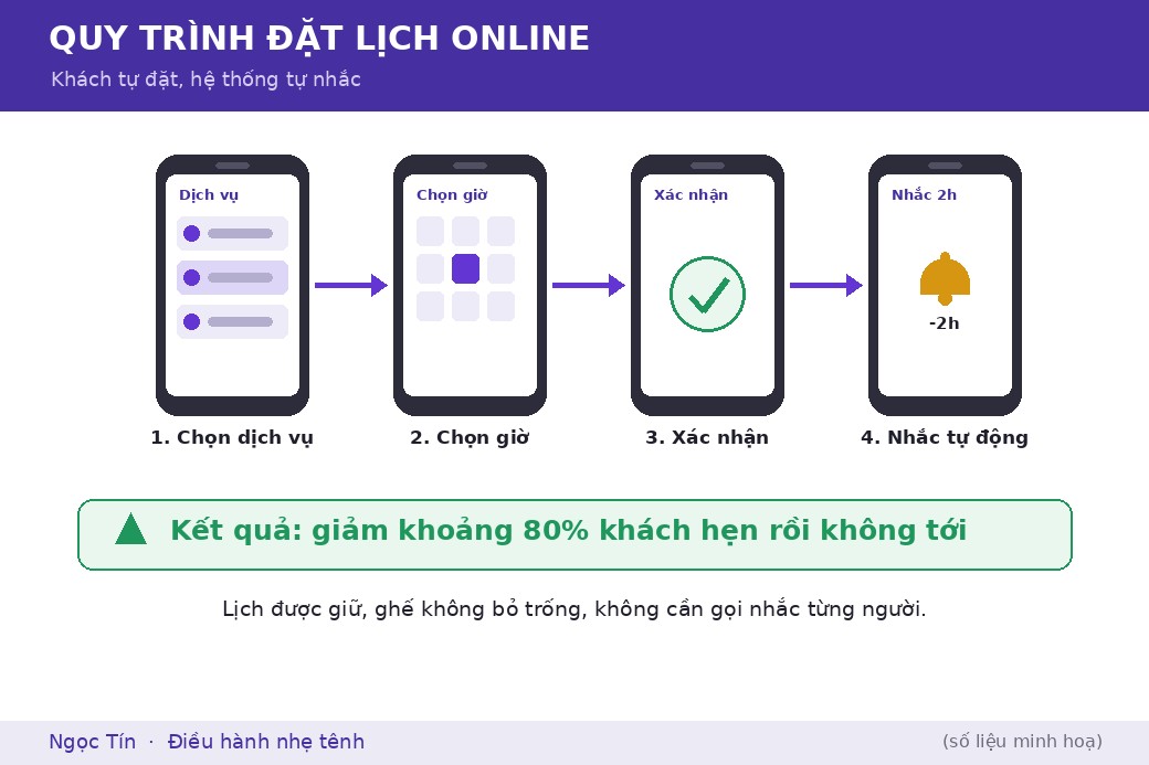 Bốn bước gọn: khách chọn dịch vụ, chọn giờ, xác nhận, rồi nhận nhắc trước buổi hẹn; phần còn lại để hệ thống lo.