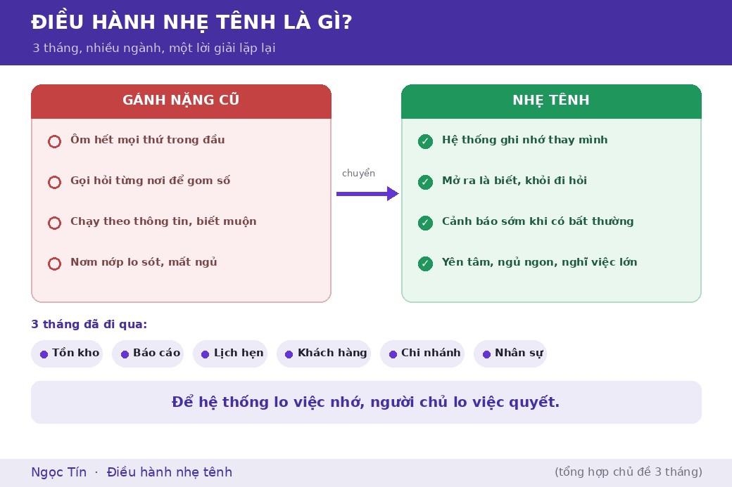 Ba tháng, nhiều ngành, nhưng cùng một khuôn mẫu: chuyển từ ôm hết trong đầu sang để hệ thống cho thấy, để người chủ được nhẹ tênh.