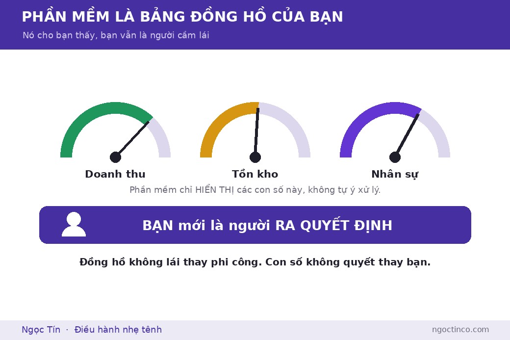 Phần mềm hiển thị các chỉ số của doanh nghiệp như một bảng đồng hồ, nhưng người cầm lái và ra quyết định vẫn là bạn.