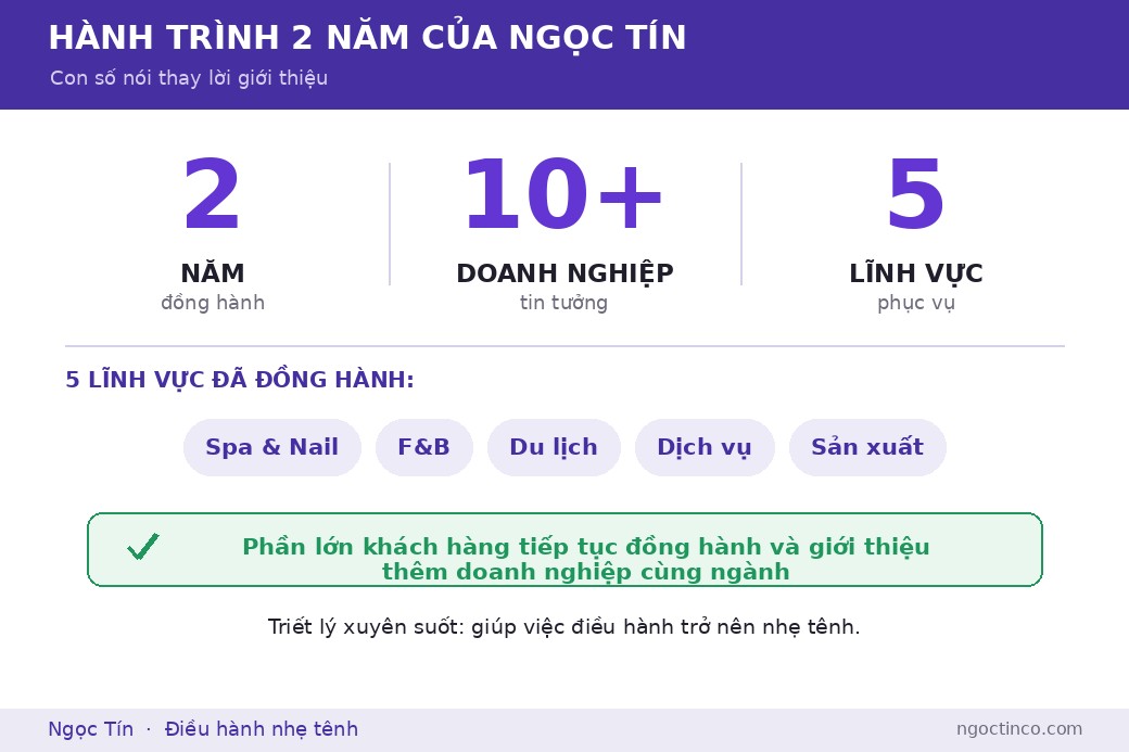 Hai năm, hơn mười doanh nghiệp, năm lĩnh vực: những con số khó phóng đại, và cũng khó làm giả.