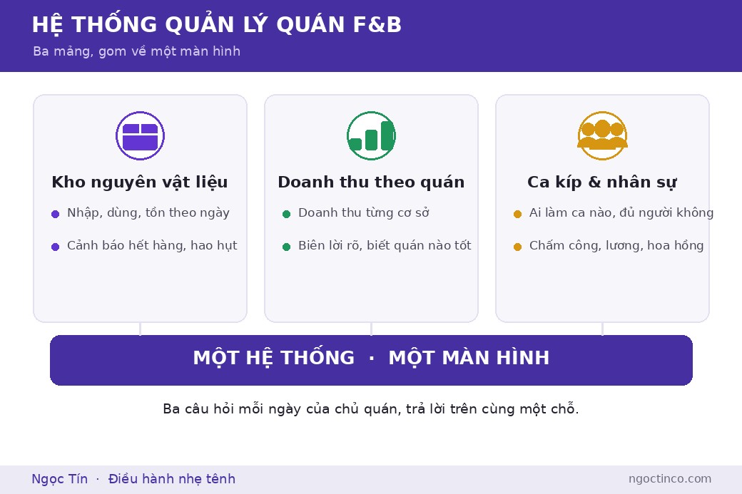 Kho, doanh thu và con người là ba mảng cốt lõi của một quán F&B; giá trị của hệ thống là gom cả ba về một màn hình.