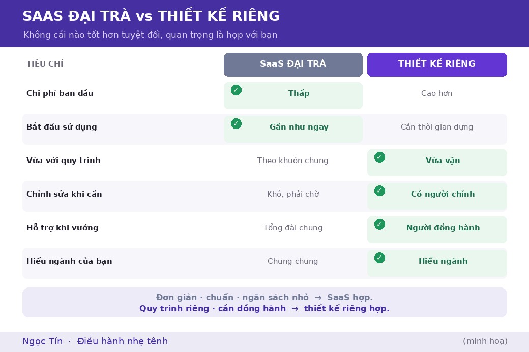 Mỗi cách thắng ở một chỗ: SaaS gọn và rẻ cho nhu cầu chuẩn, còn thiết kế riêng vừa vặn và có người đồng hành cho doanh nghiệp có quy trình riêng.