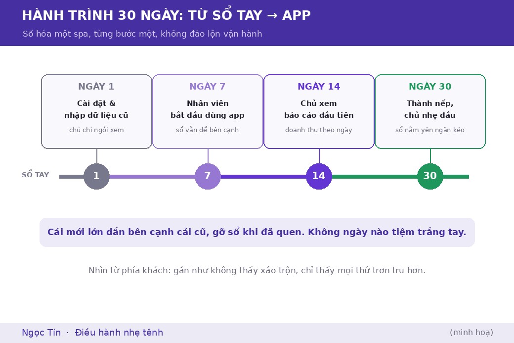 Ba mươi ngày đầu diễn ra theo từng bước, cái mới lớn dần bên cạnh cái cũ, nên không có ngày nào tiệm phải trắng tay.