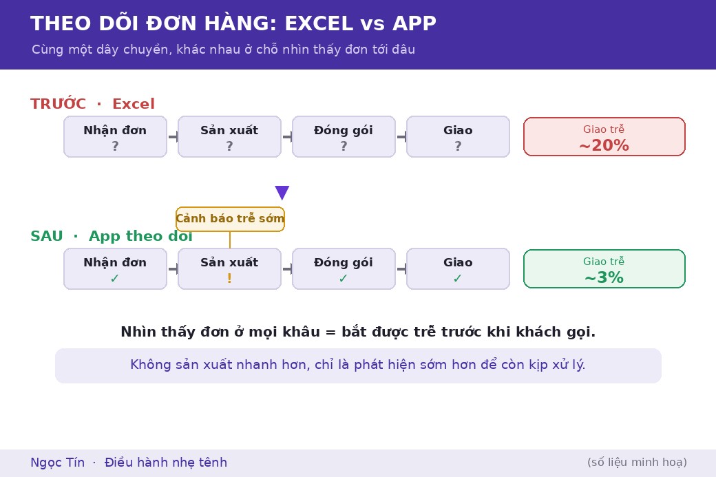 Cùng một dây chuyền, khác biệt nằm ở chỗ mỗi đơn có được nhìn thấy suốt hành trình hay không, và cảnh báo có tới đủ sớm không.
