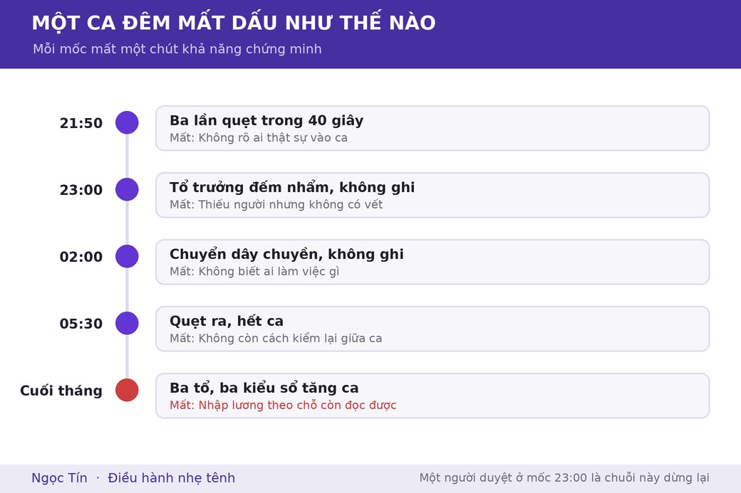 Một ca đêm mất dấu dần qua từng mốc, tới cuối tháng thì không còn gì để đối chiếu.