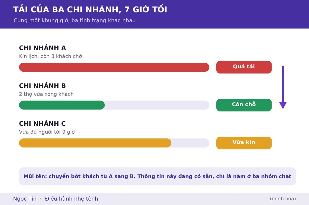 Cùng một khung giờ, ba chi nhánh ở ba tình trạng khác nhau, và không ai nhìn thấy cả ba cùng lúc.