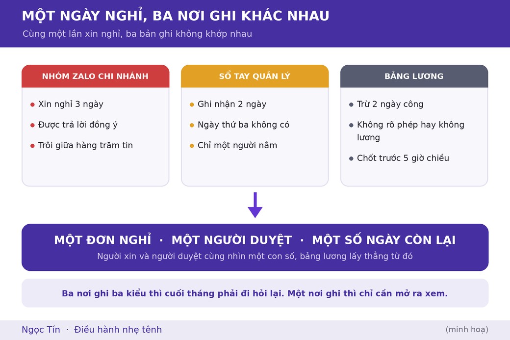 Cùng một lần xin nghỉ, ba nơi ghi ba kiểu, và không nơi nào đủ để chốt lương.