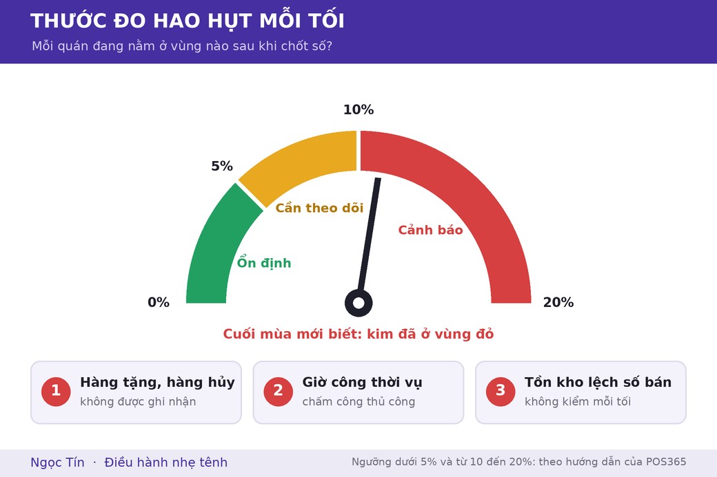 Ngưỡng tham khảo: chênh lệch dưới 5% là vận hành ổn định, từ 10 đến 20% là tín hiệu cảnh báo.